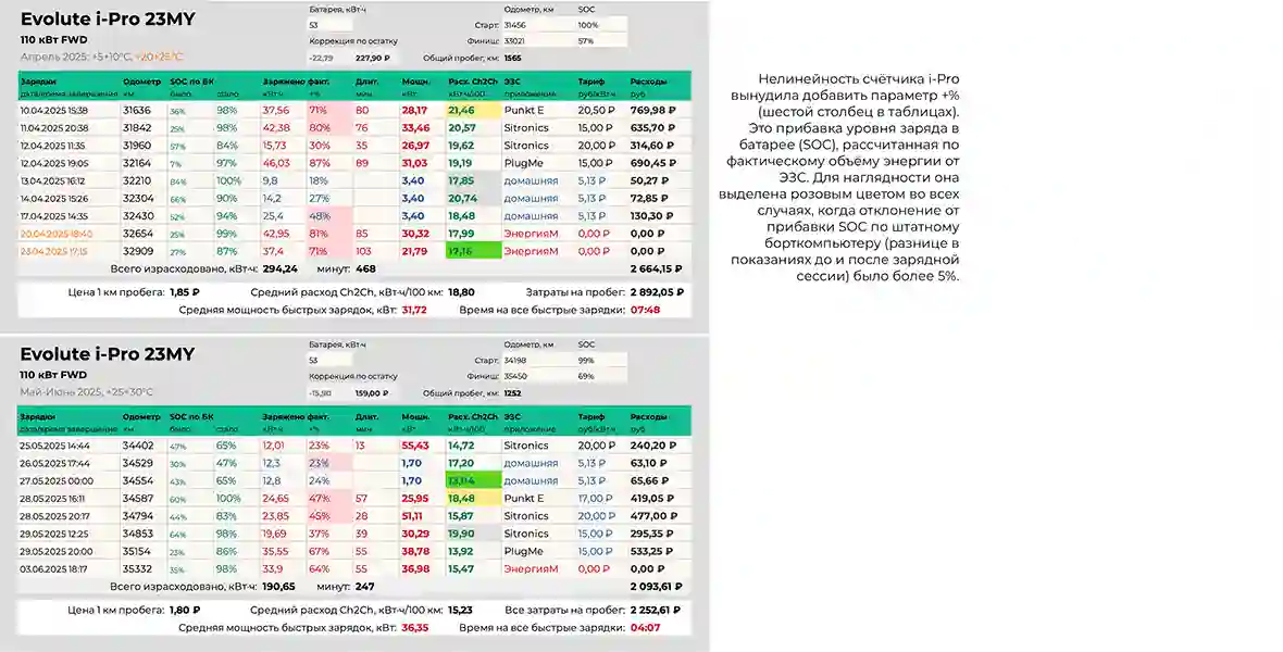 Новость Ездим на i‑PRO и считаем экономию
